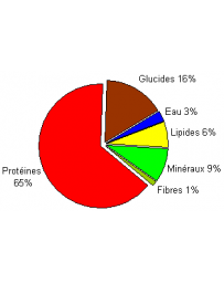 Spiruline solidaire - nutriments