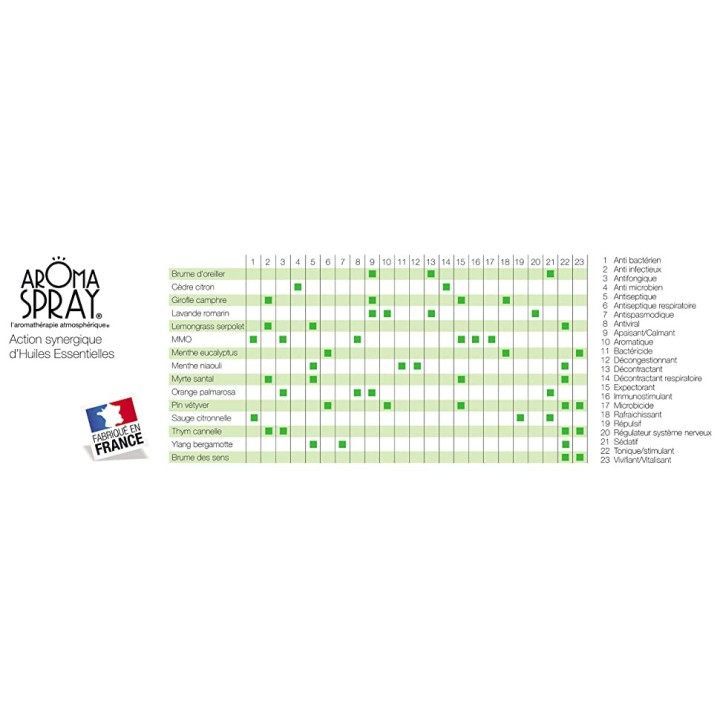 Aromaspray : Aromathérapie atmosphérique à base d'huiles essentielles